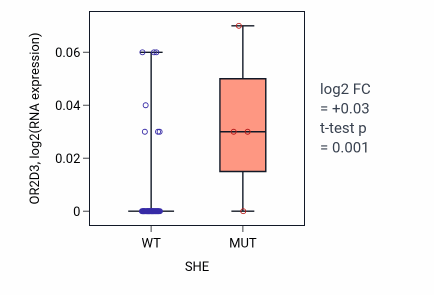 Box plot of OR2D3 in SHE-low vs SHE-high samples in LARGE_INTESTINE.