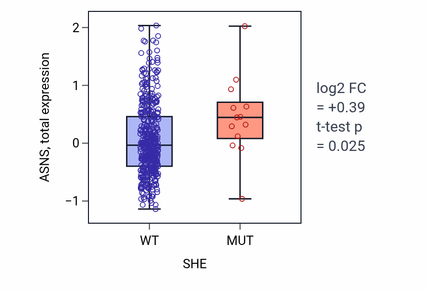 Box plot of ASNS in SHE-low vs SHE-high samples in UCEC.
