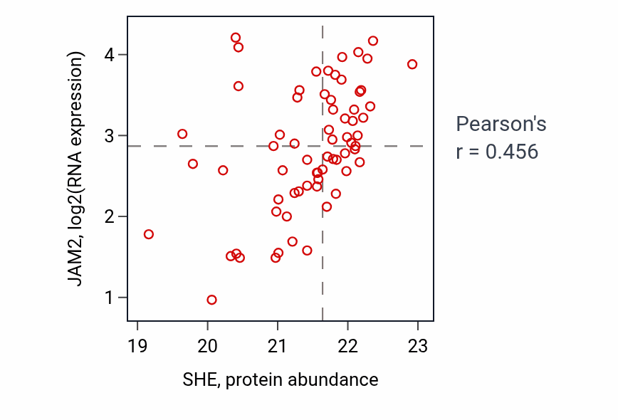 Per-sample scatter of SHE vs JAM2 in CCRCC (Pearson r = 0.46).