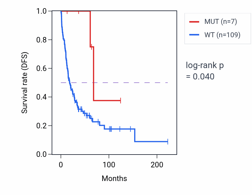 Kaplan&ndash;Meier survival curve for SHE mutant vs wild-type samples in SKCM.