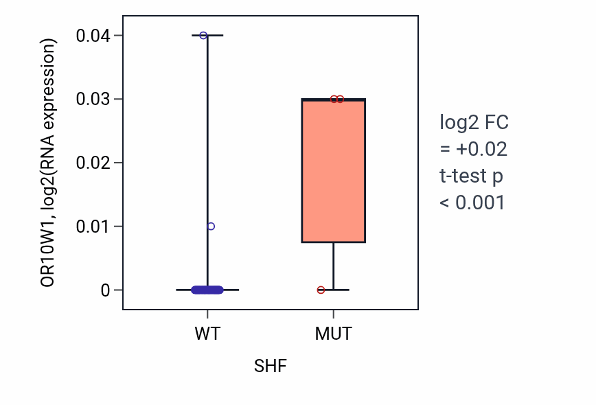 Box plot of OR10W1 in SHF-low vs SHF-high samples in LARGE_INTESTINE.