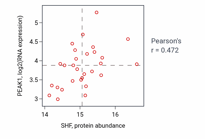 Per-sample scatter of SHF vs PEAK1 in CCRCC (Pearson r = 0.47).