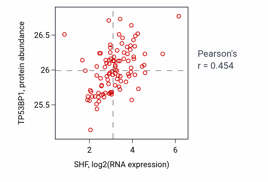 Per-sample scatter of SHF vs TP53BP1 in GBM (Pearson r = 0.45).