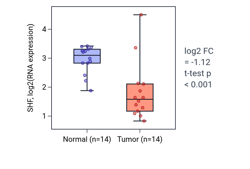 Tumor-vs-normal expression box plot for SHF in BLCA.