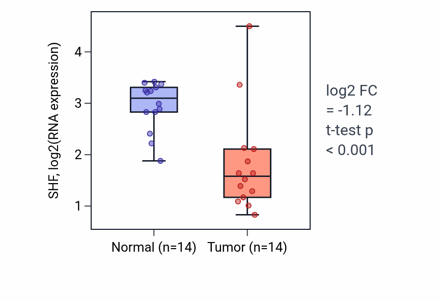 Tumor-vs-normal expression box plot for SHF RNA in BLCA.