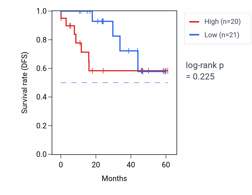 Kaplan&ndash;Meier survival curve for SHF mass-spec protein-high vs -low samples in LSCC.