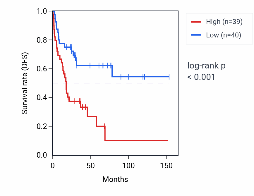Kaplan&ndash;Meier survival curve for SHF RNA-high vs -low samples in ACC.