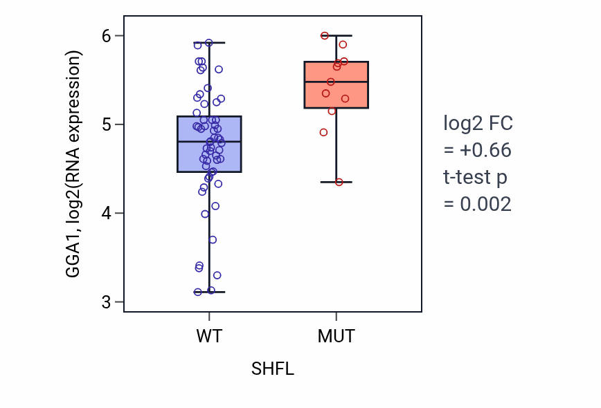 Box plot of GGA1 in SHFL-low vs SHFL-high samples in LARGE_INTESTINE.