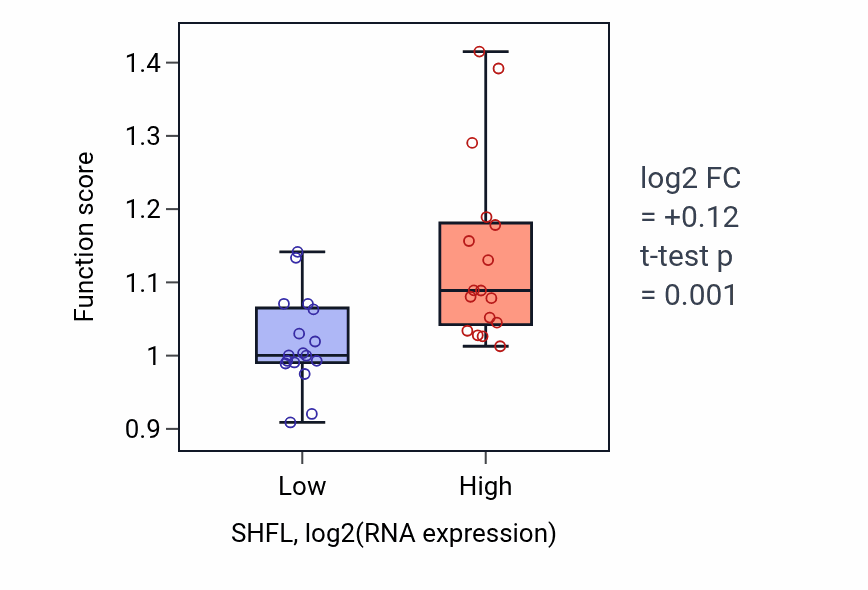 Box plot of Negative regulation of viral process in SHFL-low vs SHFL-high samples in KIDNEY.