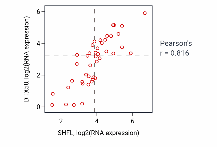 Per-sample scatter of SHFL vs DHX58 in UPPER_AERODIGESTIVE_TRACT (Pearson r = 0.82).