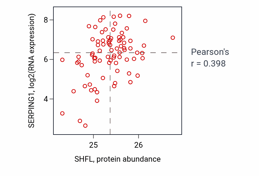 Per-sample scatter of SHFL vs SERPING1 in OV (Pearson r = 0.40).