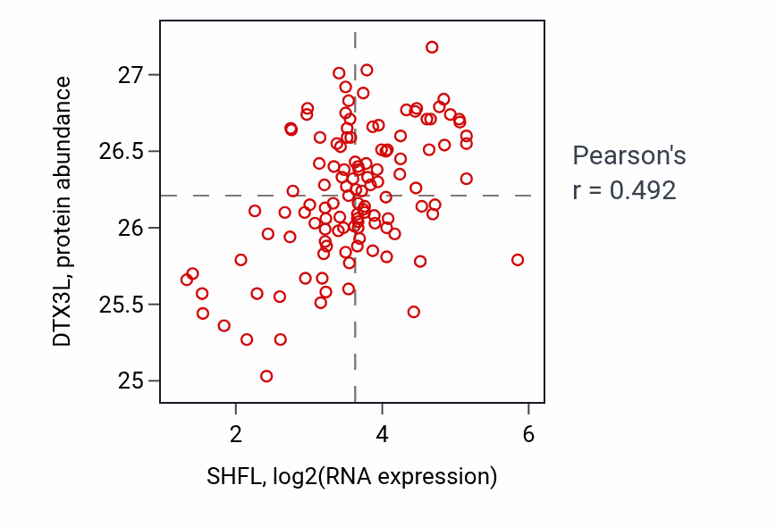 Per-sample scatter of SHFL vs DTX3L in BRCA (Pearson r = 0.49).