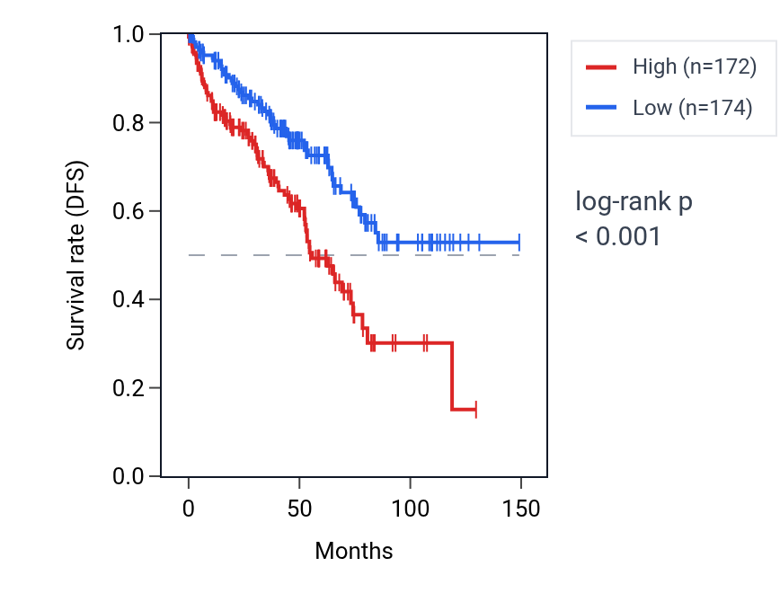 Kaplan&ndash;Meier survival curve for SHFL RNA expression in KIRC: high vs low expression groups.