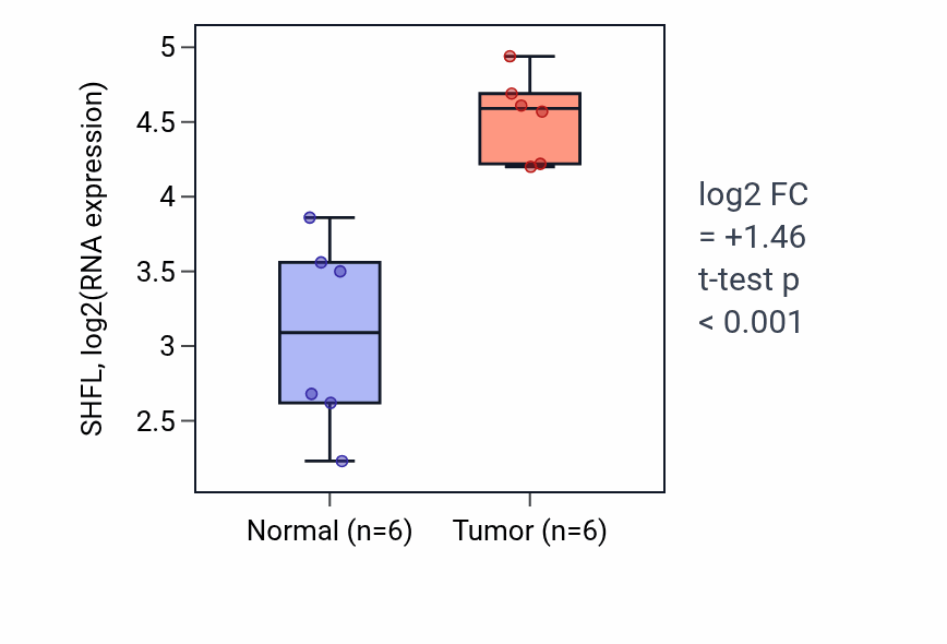 Tumor-vs-normal expression box plot for SHFL RNA in HNSC.