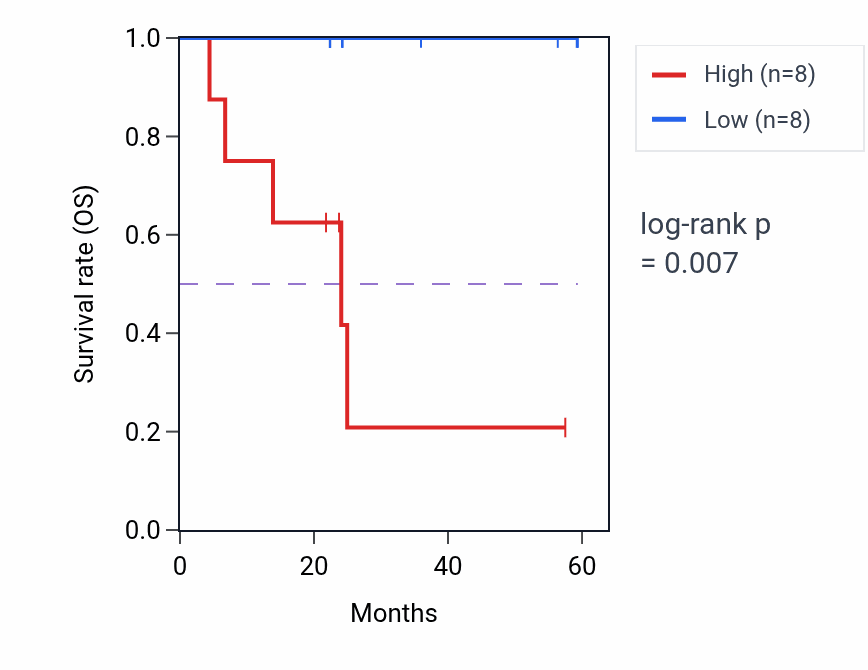 Kaplan&ndash;Meier survival curve for SHFL mass-spec protein-high vs -low samples in UCEC.