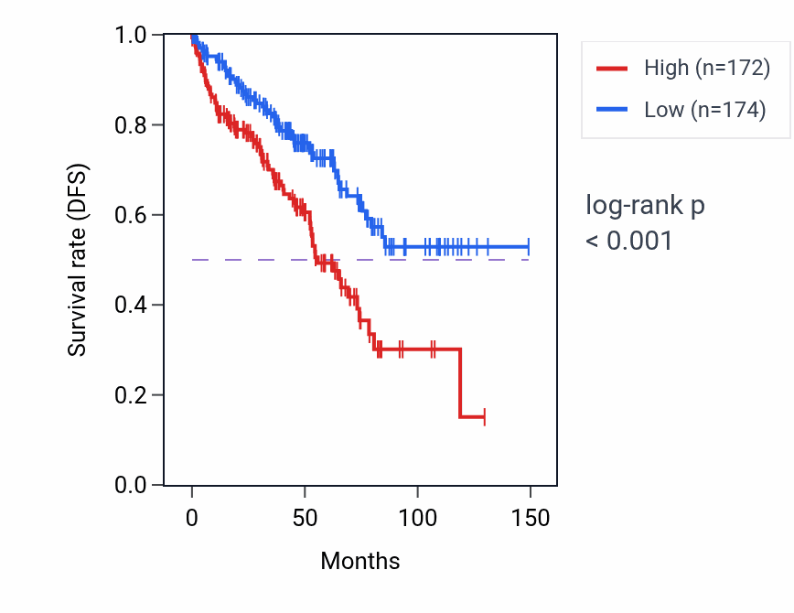 Kaplan&ndash;Meier survival curve for SHFL RNA-high vs -low samples in KIRC.
