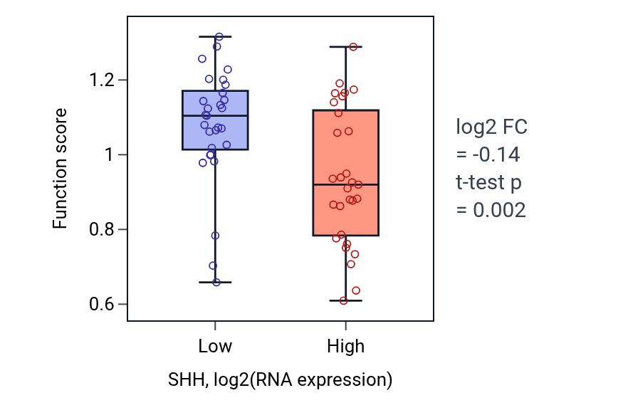 Box plot of Negative regulation of dopaminergic neuron differentiation in SHH-low vs SHH-high samples in OVARY.