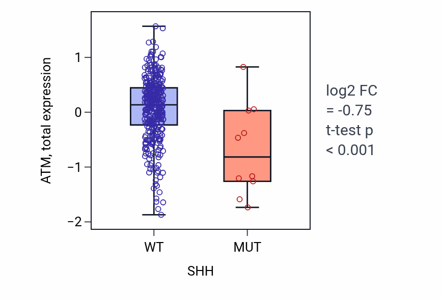 Box plot of ATM in SHH-low vs SHH-high samples in COAD.