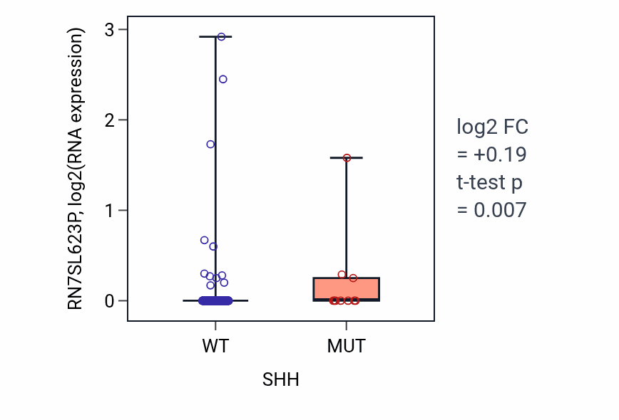 Box plot of RN7SL623P in SHH-low vs SHH-high samples in COAD.