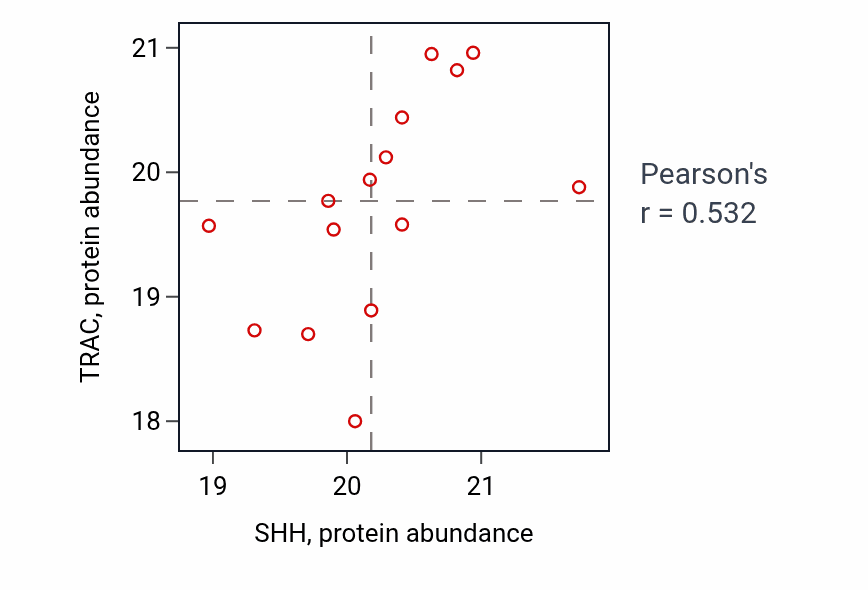 Per-sample scatter of SHH vs TRAC in LSCC (Pearson r = 0.53).