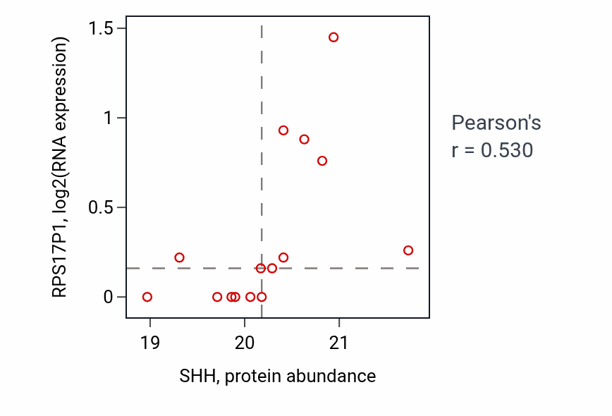 Per-sample scatter of SHH vs RPS17P1 in LSCC (Pearson r = 0.53).