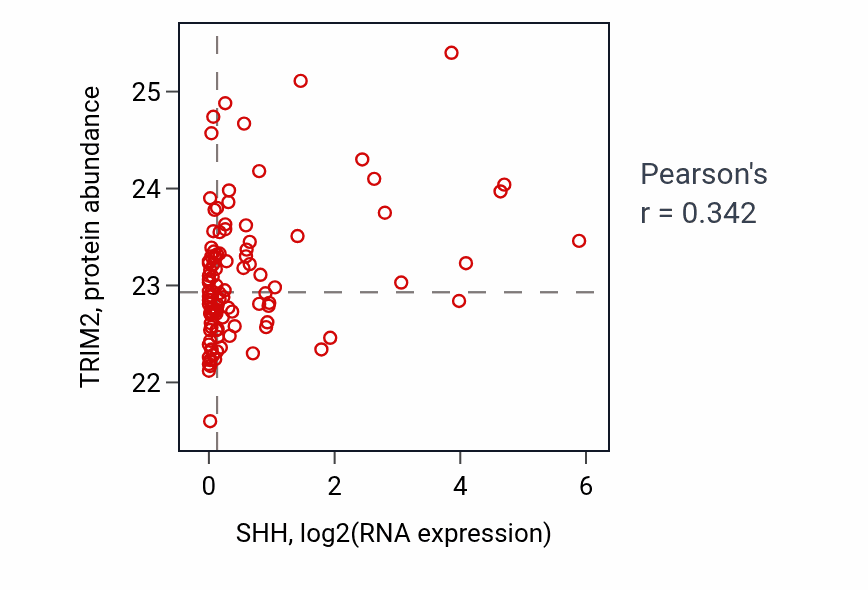 Per-sample scatter of SHH vs TRIM2 in HNSC (Pearson r = 0.34).