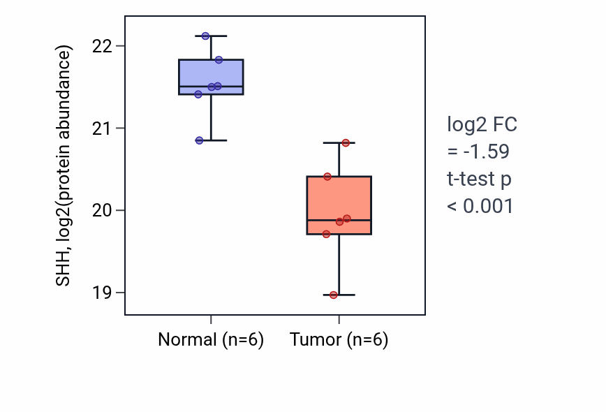 Tumor-vs-normal mass-spec protein box plot for SHH in LSCC.