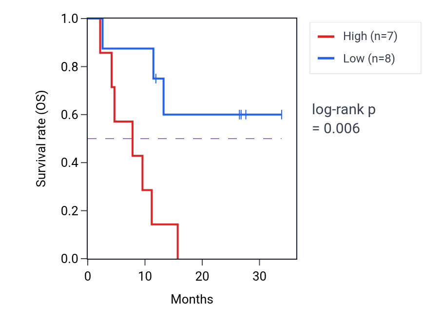 Kaplan&ndash;Meier survival curve for SHH mass-spec protein-high vs -low samples in GBM.