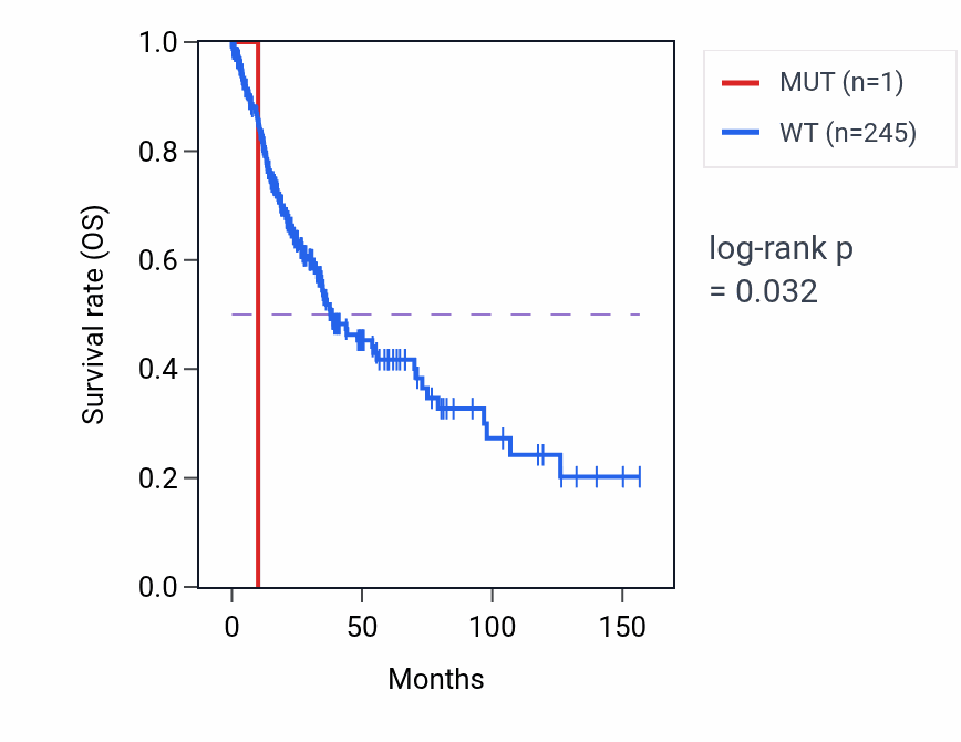 Kaplan&ndash;Meier survival curve for SHH mutant vs wild-type samples in LUSC.