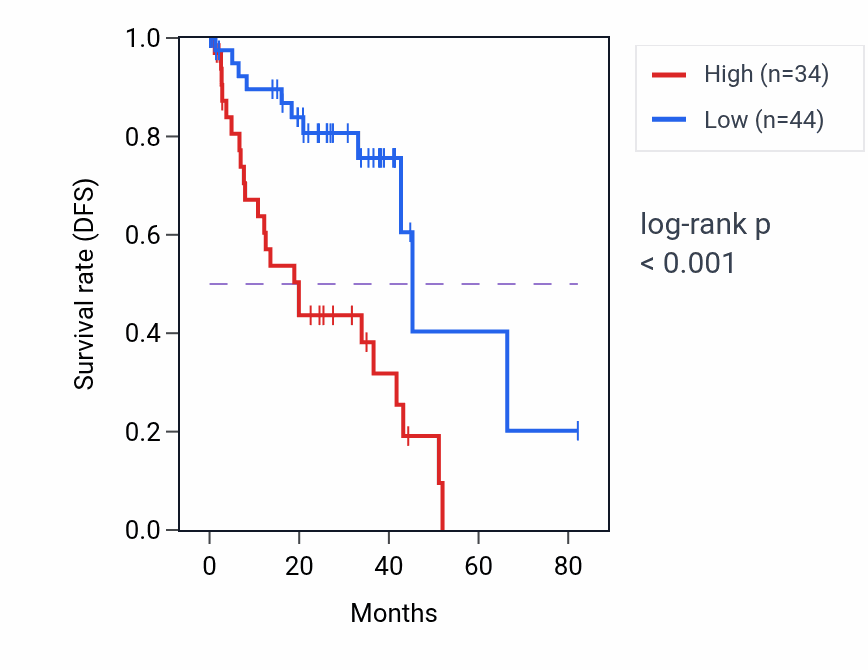 Kaplan&ndash;Meier survival curve for SHH RNA-high vs -low samples in UVM.