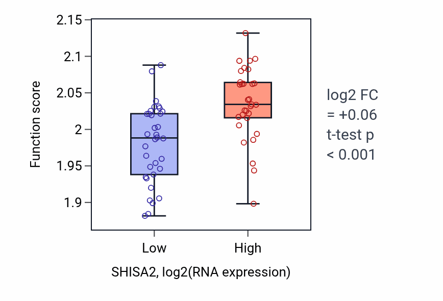 Box plot of Regulation of syncytium formation by plasma membrane fusion in SHISA2-low vs SHISA2-high samples in SOFT_TISSUE.