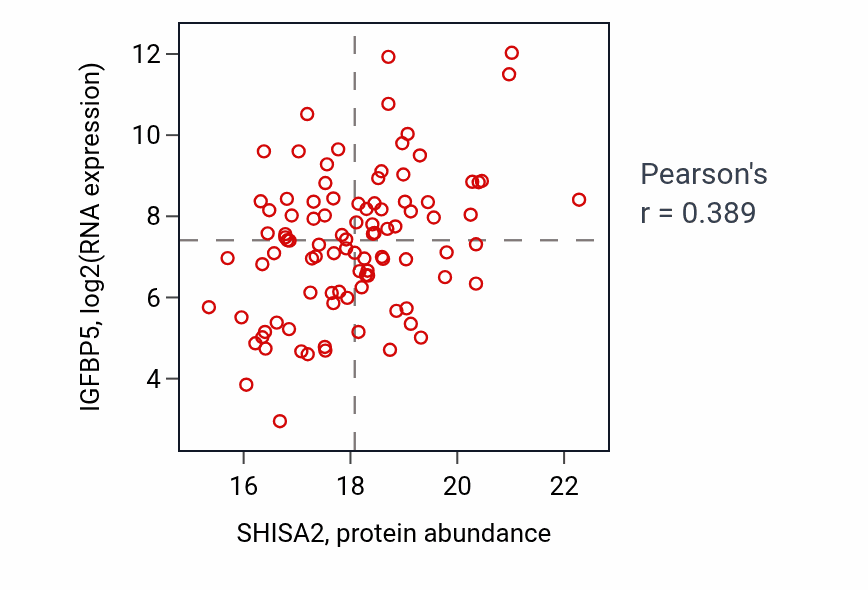 Per-sample scatter of SHISA2 vs IGFBP5 in BRCA (Pearson r = 0.39).