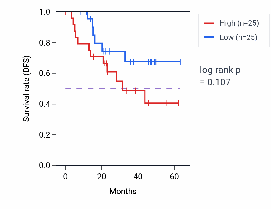 Kaplan&ndash;Meier survival curve for SHISA2 mass-spec protein-high vs -low samples in HNSC.