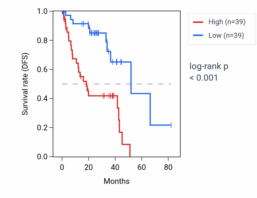 Kaplan&ndash;Meier survival curve for SHISA2 RNA-high vs -low samples in UVM.