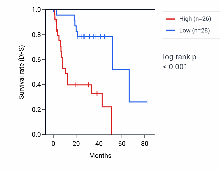 Kaplan&ndash;Meier survival curve for SHISA3 RNA expression in UVM: high vs low expression groups.