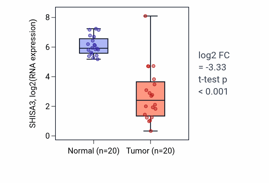 Tumor-vs-normal expression box plot for SHISA3 in KIRC.