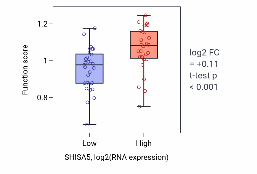 Box plot of Regulation of Wnt protein secretion in SHISA5-low vs SHISA5-high samples in BREAST.