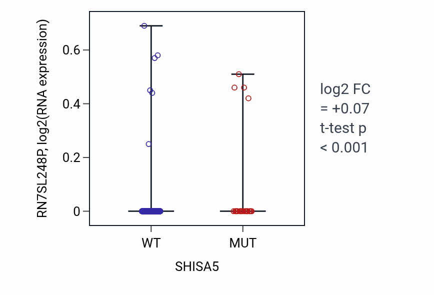 Box plot of RN7SL248P in SHISA5-low vs SHISA5-high samples in UCEC.
