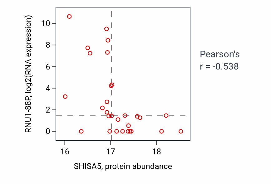 Per-sample scatter of SHISA5 vs RNU1-88P in HNSC (Pearson r = -0.54).