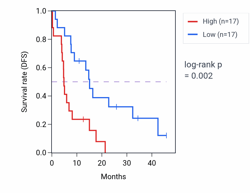 Kaplan&ndash;Meier survival curve for SHISA5 mass-spec protein-high vs -low samples in GBM.