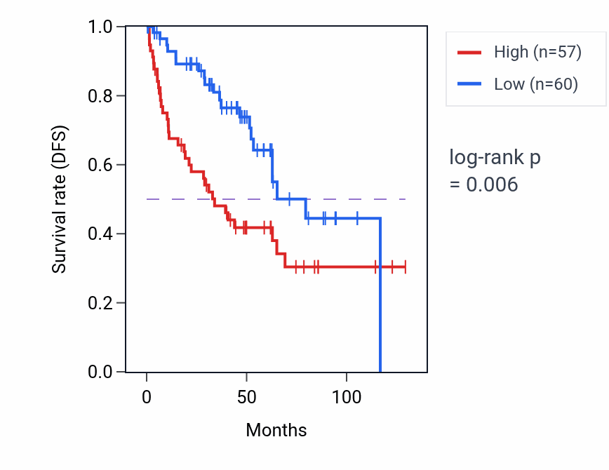 Kaplan&ndash;Meier survival curve for SHISA5 RNA-high vs -low samples in KIRC.