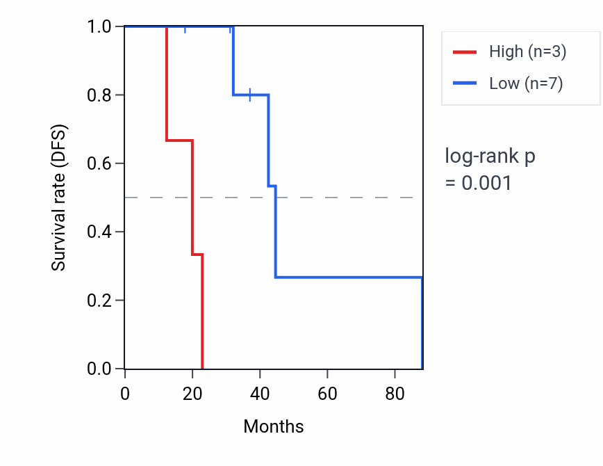 Kaplan&ndash;Meier survival curve for SHISA5P1 RNA expression in LUAD: high vs low expression groups.