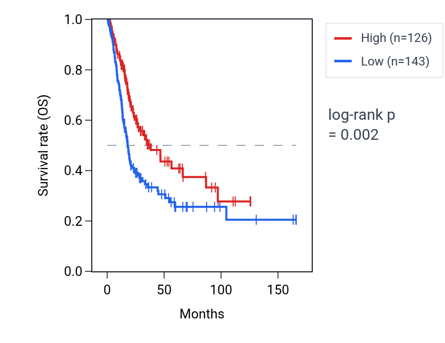 Kaplan&ndash;Meier survival curve for SHISA5P2 RNA expression in BLCA: high vs low expression groups.
