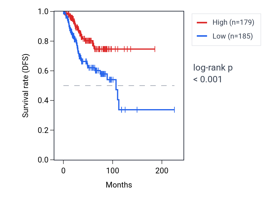 Kaplan&ndash;Meier survival curve for SHISA6 RNA expression in UCEC: high vs low expression groups.