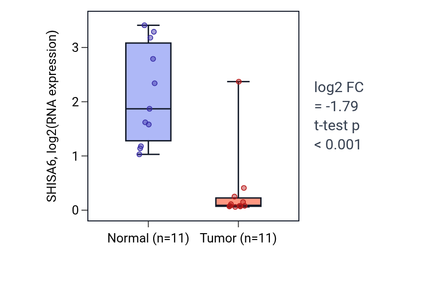 Tumor-vs-normal expression box plot for SHISA6 in KICH.