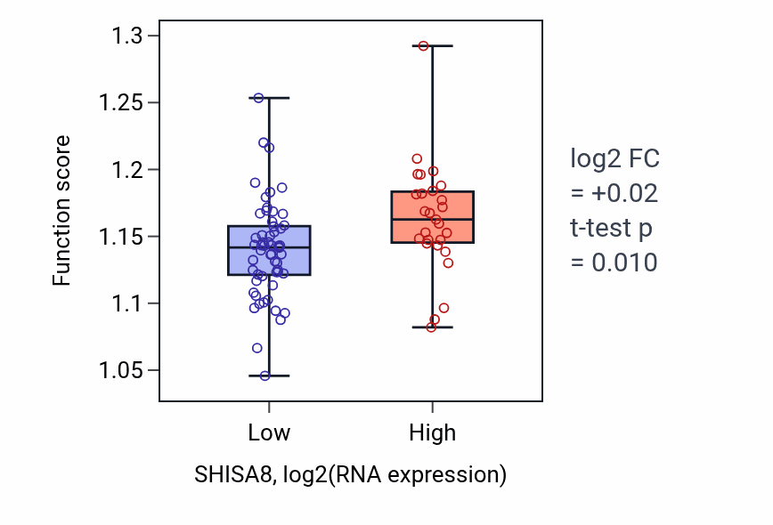 Box plot of Regulation of DNA repair in SHISA8-low vs SHISA8-high samples in CNS.