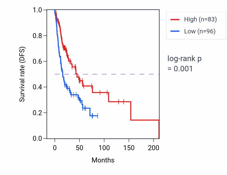 Kaplan&ndash;Meier survival curve for SHISA8 RNA expression in HNSC: high vs low expression groups.