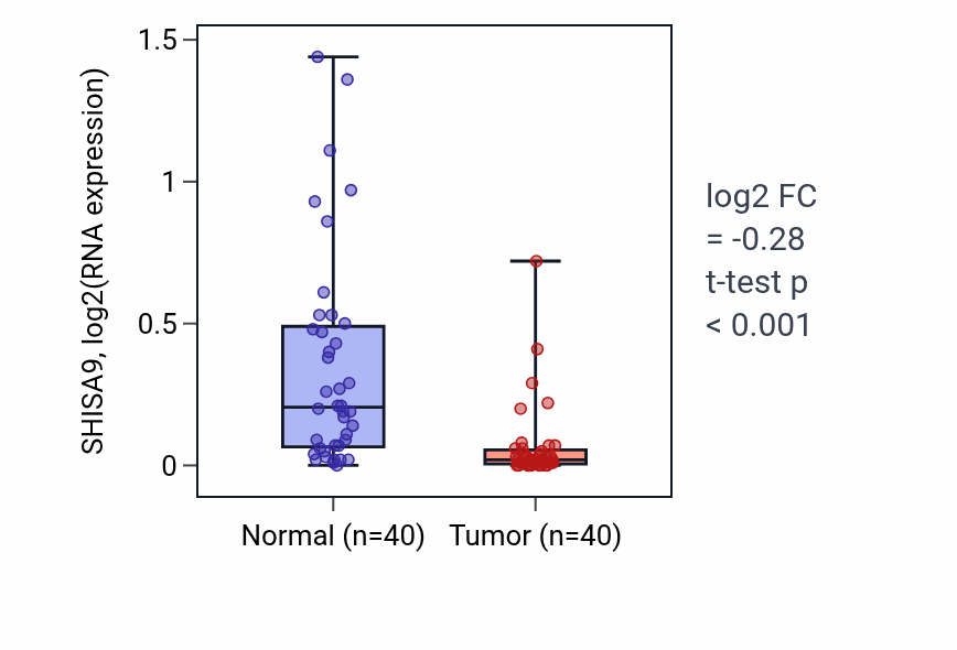 Tumor-vs-normal expression box plot for SHISA9 in HNSC.