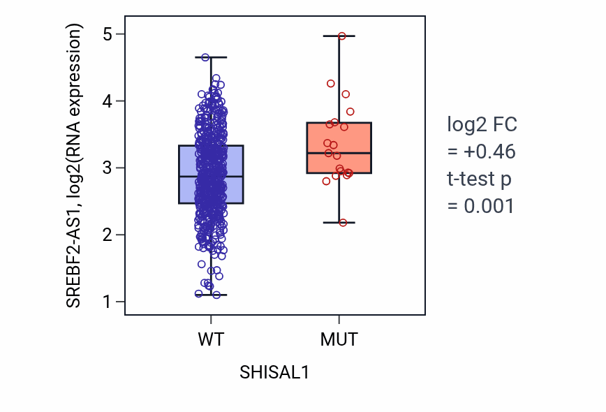 Box plot of SREBF2-AS1 in SHISAL1-low vs SHISAL1-high samples in UCEC.