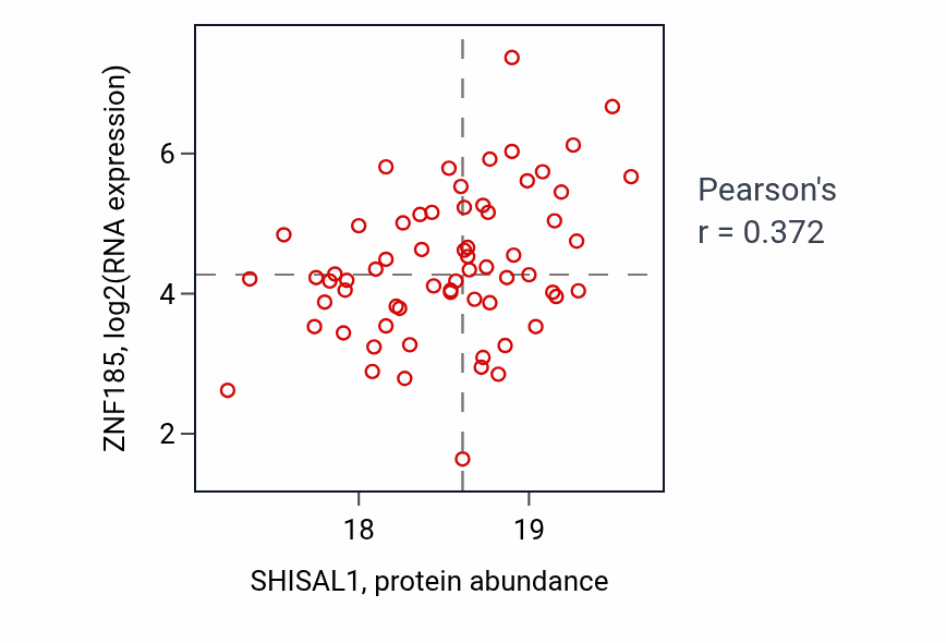 Per-sample scatter of SHISAL1 vs ZNF185 in UCEC (Pearson r = 0.37).